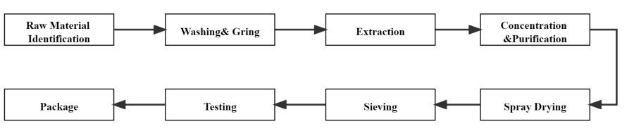 Lonierherb Extract Flow Chart Lonierherb Extract Flow Chart