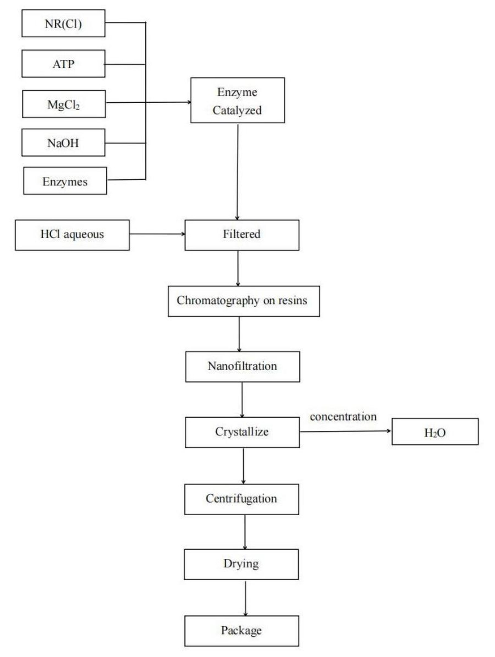 Flow Chart for NAD Powder Flow Chart for NAD Powder