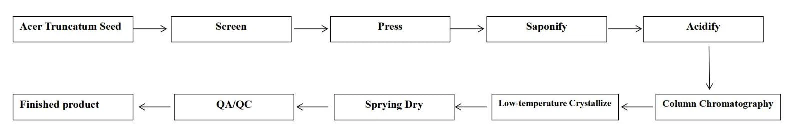 Flow Chart Flow Chart