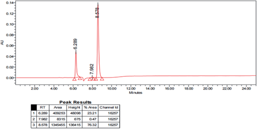 HPLC chromatograms HPLC chromatograms